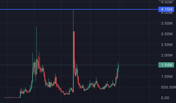 A cryptocurrency price chart shows a volatile token with notable spikes reaching above 3.50M, currently trading near 1.54M with a target line marked at 4.15M, illustrating the community's goal to "fill the wick" as referenced in the post about the trader missing their flight while actively posting about the coin's price action.