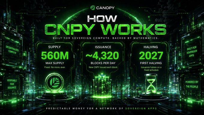 A promotional graphic titled 'HOW CNPY WORKS' by Canopy, highlighting '560M MAX SUPPLY', '~4,320 BLOCKS PER DAY', and '2027 FIRST HALVING' in a green futuristic style.