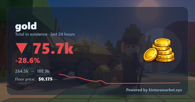 A digital dashboard displays statistics for 'gold' showing a 28.6% decrease to 75.7k in the last 24 hours, powered by kintaramarket.xyz.