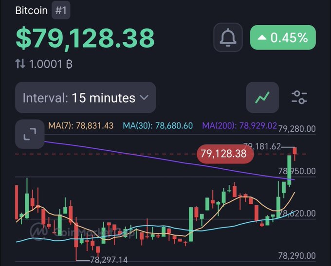 A cryptocurrency trading chart shows Bitcoin (#1) trading at $79,128.38, up 0.45%, with a 15-minute interval view featuring MA(7) at 78,831.43, MA(30) at 78,680.60, and MA(200) at 78,929.02, visually confirming the post's claim that Bitcoin has hit the $79,000 milestone.