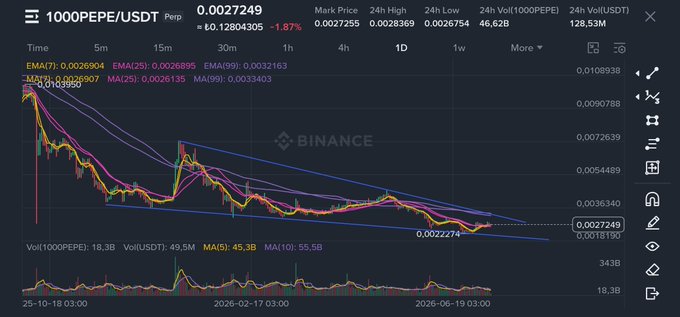 A Binance price chart for the 1000PEPE/USDT perpetual pair showing a declining trend from approximately 0.01 down to 0.0027249, with a descending wedge pattern visible between key support levels around 0.0022-0.0020 and a noted resistance at 0.0033. The chart displays 1D candlesticks with moving averages (EMA 7, 25, 99 and MA 25, 99) and a -1.87% change, illustrating the falling wedge setup referenced in the accompanying technical analysis post.