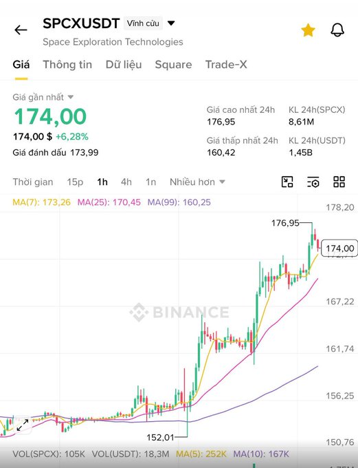 A financial chart from Binance displays the SPCXUSDT (Space Exploration Technologies) trading pair at $174.00, showing a recent upward trend with a +6.28% gain.