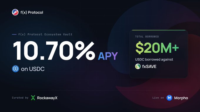 A promotional graphic for f(x) Protocol Ecosystem Vault showing 10.70% APY on USDC, with $20M+ total borrowed against fxSAVE, curated by RockawayX and live on Morpho.