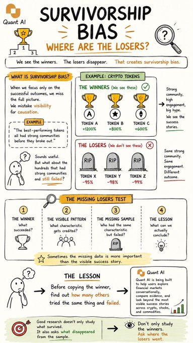 An infographic from Quant AI titled 'SURVIVORSHIP BIAS: WHERE ARE THE LOSERS?' explaining the concept using crypto token winners vs. losers as an example.