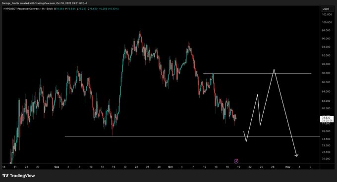 A TradingView 4-hour chart of the $HYPE/USDT perpetual contract (TradingView Profile, Oct 18) shows price ($76.955) trapped between a resistance near $85 and the referenced demand level around $74.50, with an annotated projection illustrating a weak bounce followed by a lower push — matching the post's view of further downside before any sustained upside recovery.