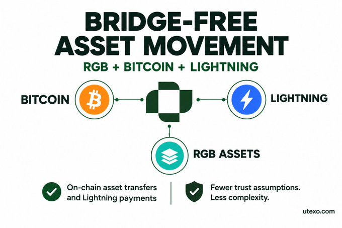 An infographic titled 'BRIDGE-FREE ASSET MOVEMENT' showing connections between Bitcoin, Lightning, and RGB Assets, with bullet points reading 'On-chain asset transfers and Lightning payments' and 'Fewer trust assumptions. Less complexity.' from utexo.com.