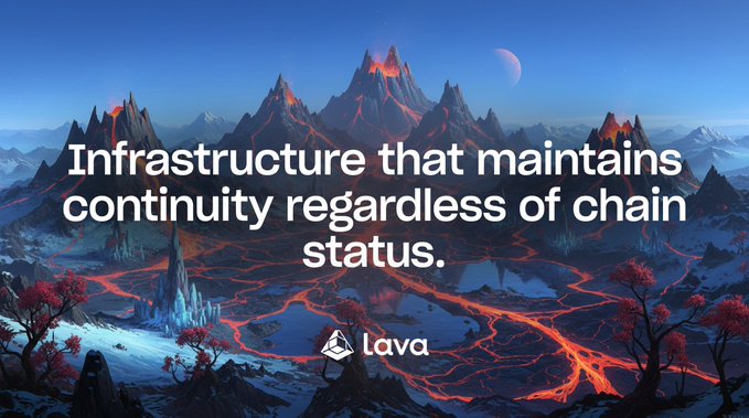 A digital landscape shows flowing rivers of lava winding through a rugged volcanic terrain with snow-capped peaks and red-leafed trees, with a partial moon visible in the twilight sky. The text "Infrastructure that maintains continuity regardless of chain status" is displayed prominently, along with the "Lava" logo, visually echoing the post's message about Lava's resilient, peer-to-peer RPC architecture that keeps requests flowing even when the underlying blockchain has issues.