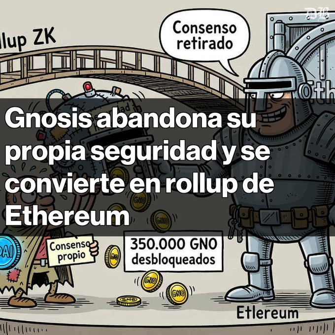 The illustration depicts a knight labeled "Consenso propio" (own consensus) being disarmed by a larger armored knight labeled "Ethereum," who declares "Consenso retirado" (consensus withdrawn), as GNO tokens fall to the ground alongside text reading "350.000 GNO desbloqueados" (350,000 GNO unlocked). The scene visually reinforces the post's message that Gnosis is abandoning its own security infrastructure to become an Ethereum rollup following EIP 153's approval, which will release 350,000 GNO—nearly 27% of circulating supply.
