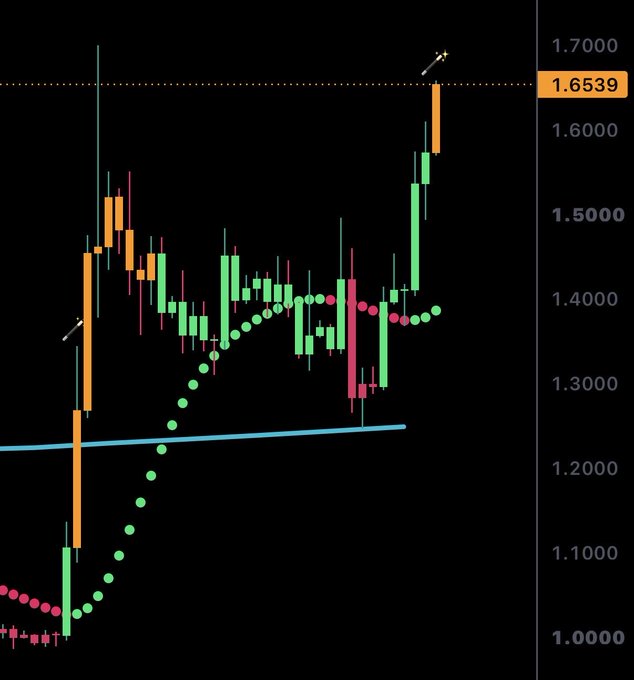 A daily candlestick chart showing a recent surge to a high of 1.6539 (highlighted in orange on the right axis), with price breaking above a key resistance level indicated by the dotted line, while a green dotted moving average tracks the broader uptrend from ~1.0000 toward the breakout. The price action confirms the bullish thesis in the caption, with green candles driving from a higher low near 1.2800 to fresh highs near 1.6539.