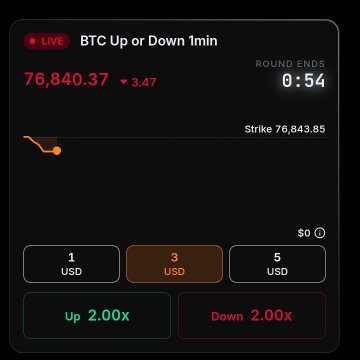 The image shows a live "BTC Up or Down 1min" trading interface on PunchDotWin, with Bitcoin priced at $76,840.37 (down 3.47%), a strike price of 76,843.85, and 0:54 remaining in the round. Users can bet $1, $3, or $5 on either Up or Down at 2.00x payout odds, matching the post's promotion of the platform's fast-paced 1-minute prediction markets.
