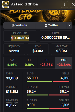 Mobile screenshot of the Asteroid Shiba cryptocurrency token dashboard showing a price of $0.003013 USD (0.00002789 SP-), $225K liquidity, $3.0M FDV/Market Cap, with significant 24-hour declines (-23.86% in 6H, -26.64% in 24H), 93,068 transactions, and $18.5M volume.
