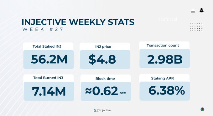 Injective Weekly Stats infographic for Week #27 showing Total Staked INJ at 56.2M, INJ price at $4.8, Transaction count at 2.98B, Total Burned INJ at 7.14M, Block time ≈0.62 sec, and Staking APR at 6.38%.