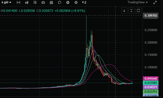 A TradingView candlestick chart showing a cryptocurrency token (possibly 4gi) with a dramatic price spike, currently at H0.041400 (+8.81%) after a sharp decline from highs near 0.31.