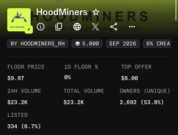 An NFT collection page shows 'HoodMiners' with a floor price of $9.97, top offer of $8.00, 24H volume of $23.2K, and 2,692 unique owners.