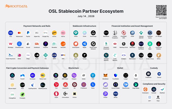 The image is a RootData diagram titled "OSL Stablecoin Partner Ecosystem" dated July 14, 2026, displaying various partner logos organized into categories including Payment Networks and Rails, Stablecoin Infrastructure, Financial Institution and Asset Management, Fiat-Crypto Conversion and Payment Gateways, Blockchain, Wallet, Custody, and Compliance and Security. Under the Blockchain section, Pi Network is listed alongside other major networks like Solana, BNB Chain, Polygon, Stellar, and TON, which directly supports the post's observation that Pi Network's inclusion on this map signals its positioning within OSL's broader stablecoin ecosystem.