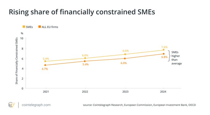 A line chart titled "Rising share of financially constrained SMEs" shows that from 2021 to 2024, the percentage of financially constrained SMEs in the EU rose from 5.4% to 7.6%, consistently higher than the all-EU firms average, which grew from 4.7% to 6.8%. This trend illustrates the growing funding gap faced by small and medium enterprises, reinforcing the post's point about a €39 billion annual shortfall in SME lending.