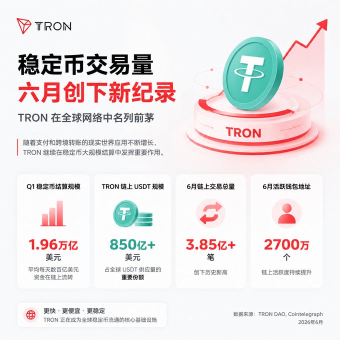 A TRON promotional infographic highlighting June stablecoin transaction records, showing Q1 settlement scale of 1.96 trillion USD, TRON chain USDT scale over 85 billion USD, June chain transaction total of 385 million+, and 27 million active wallet addresses.