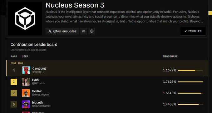 A screenshot of a 'Nucleus Season 3' Contribution Leaderboard, showing user 'Canglong' ranked 5th with a mindshare of 1.1672%, behind users like Lynn and GodAir.