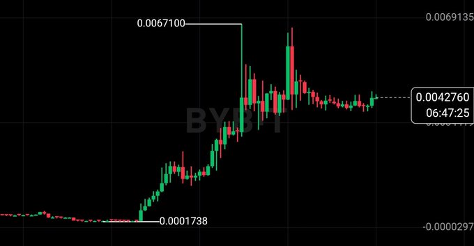 A candlestick chart shows the BYBIT ticker symbol experiencing a massive price surge, climbing from a base of 0.0001738 to a peak of 0.0067100 before stabilizing near the current price of 0.0042760, reflecting the strong market activity and breakout momentum referenced in the accompanying analysis.