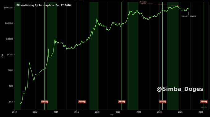 A Bitcoin price chart titled "Bitcoin Halving Cycles - updated Sep 27, 2026" displays historical price data from 2010 to 2026, marking five halving events with red labels and showing a current price of $104,825 as of September 27, 2026, with an all-time high of $122,838, watermarked "@Simba_Doges." The chart illustrates Bitcoin's price trajectory through each halving cycle, supporting the post's analysis about timing the next potential peak following the April 2028 halving based on historical post-halving patterns.