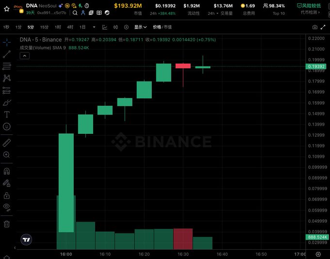 A TradingView candlestick chart for DNA (Binance) showing the token NeoSoul trading at $0.19392 with a daily gain of +384.48%, featuring a dramatic upward price movement on green candles.