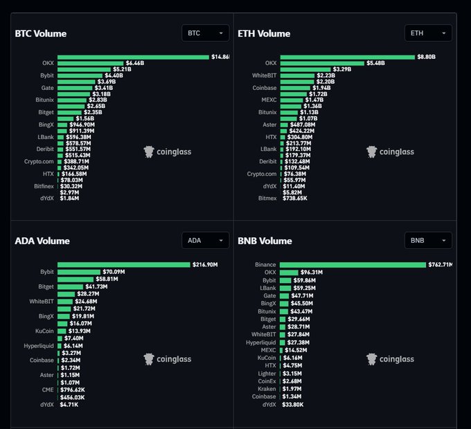 Coinglass volume charts displaying trading volumes across exchanges for BTC (top), ETH, ADA, and BNB cryptocurrencies in dark-themed bar graphs.