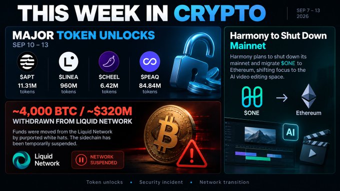A crypto news graphic titled 'THIS WEEK IN CRYPTO' (Sep 7-13, 2026) highlighting major token unlocks ($APT, $LINEA, $SCHEEL, $SPEAQ), a Liquid Network security incident with ~4,000 BTC ($320M) withdrawn, and Harmony shutting down its mainnet to migrate $ONE to Ethereum.
