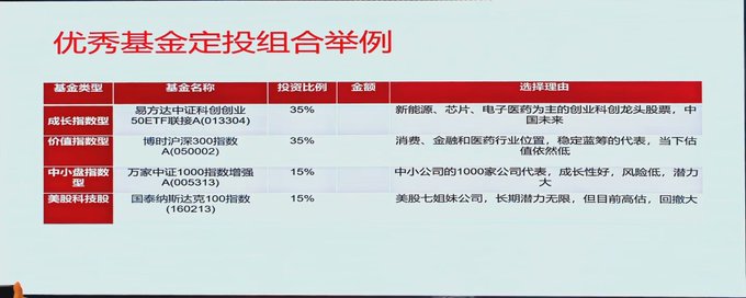 A Chinese slide titled '优秀基金定投组合举例' (Example of an excellent fund SIP portfolio) listing four funds including 易方达中证科创创业50ETF联接A(013304) at 35% and 博时沪深300指数A(050002) at 35%, with investment ratios and selection reasons.