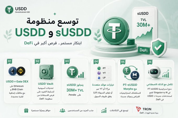 The image showcases the expansion of the USDD and sUSDD ecosystem with a TVL of 30M+, highlighting six key developments including a USDD × Gate DEX campaign on Ethereum and BNB Chain, USDD Vault, sUSDD integration with Pendle, multi-asset yield options via PT/YT/LP, PT-sUSDD token integration on Morpho, and AI-powered trading tools—all built on the TRON network.