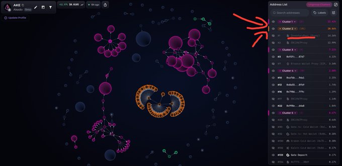 A Bubblemaps visualization of the AKE/USDT token showing interconnected wallet clusters, with the "Address List" panel highlighting that the top two clusters (Cluster 1 and Cluster 2) hold 33.42% and 30.41% of the supply respectively, supporting the analysis of concentrated holdings in the short position thesis on $AKE.