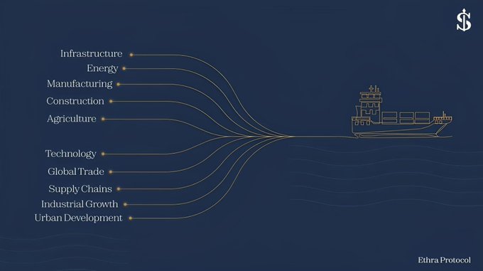 An Ethra Protocol infographic on a dark blue background showing economic sectors (Infrastructure, Energy, Manufacturing, Construction, Agriculture, Technology, GlobalTrade, Supply Chains, Industrial Growth, Urban Development) connecting to a cargo ship illustration.