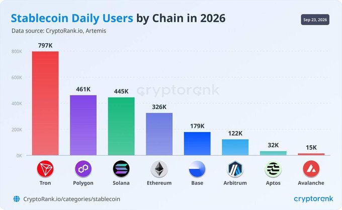 Bar chart titled 'Stablecoin Daily Users by Chain in 2026' showing Tron leading with 797K users, followed by Polygon (461K), Solana (445K), Ethereum (326K), Base (179K), Arbitrum (122K), Aptos (32K), and Avalanche (15K).