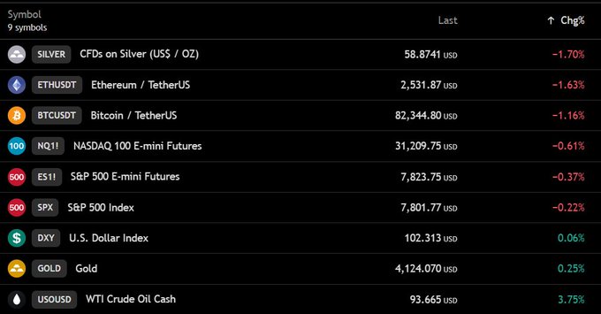 A trading dashboard showing 9 symbols with their last prices and percentage changes, displaying Silver at $58.874 (-1.70%), ETHUSDT at $2,531.87 (-1.63%), BTCUSDT at $82,344.80 (-1.16%), Nasdaq 100 E-mini Futures at $31,209.75 (-0.61%), S&P 500 E-mini Futures at $7,823.75 (-0.37%), S&P 500 at $7,801.77 (-0.22%), U.S. Dollar Index at $102.313 (+0.06%), Gold at $4,124.070 (+0.25%), and WTI Crude Oil at $93.665 (+3.75%). The image supports the post by visually confirming BTC's drop below $82,500, the declines in Nasdaq futures (-0.61%) and S&P futures (-0.37%), and oil's notable rise (+3.75