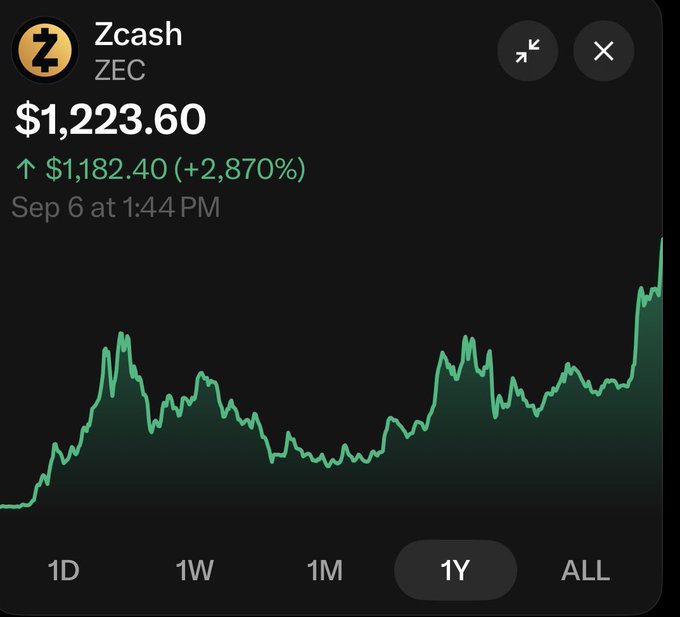 A cryptocurrency price tracking app screenshot showing Zcash (ZEC) at $1,223.60, up $1,182.40 (+2,870%) on Sep 6 at 1:44 PM, with a 1Y price chart selected.