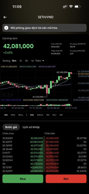 A SCEX trading interface showing the SETH/VND cryptocurrency pair priced at 42,081,000 VND (+0.63%), with a candlestick chart, technical indicators (MA, EMA, BOLL, VOL, MACD, RSI, KDJ, WR), and order books displaying buy/sell orders. The image supports the post's point about Vietnam's emerging exchange still being in its development phase, as the interface has basic features (Vietnamese language, mobile design, spot trading) that resemble early-stage platforms like Binance and BingX were before.