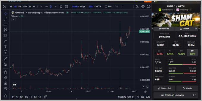 A trading chart on Uniswap shows the price of HMM/WETH, with HMM at $0.002411, displaying 24-hour stats including a 6.49% price change and 72.88% 24H volume change.