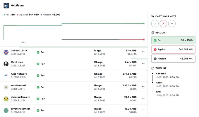 The image shows an Arbitrum DAO governance vote on "Fast Feed," a paid Arbitrum One data stream proposal, with 38M ARB (100%) in favor from 36 voters, 544,689 ARB against, and 45,203 abstaining, ending July 9, 2026. The results panel confirms overwhelming support for the proposal, reflecting the community's backing of the Fast Feed initiative that monetizes transaction visibility without altering transaction order or priority.