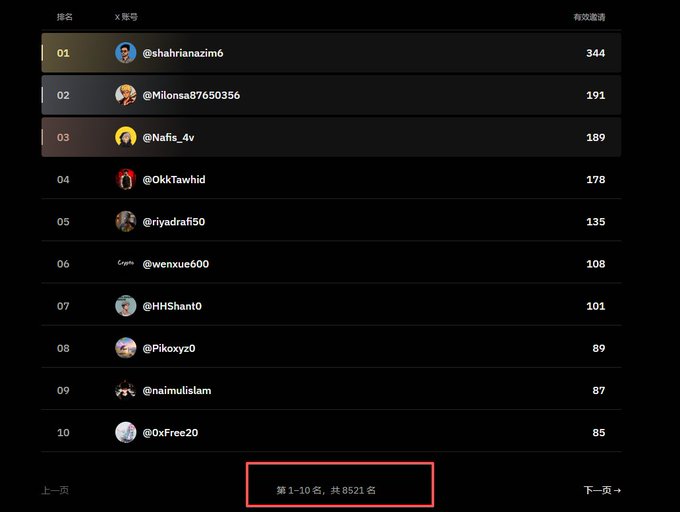 A leaderboard screenshot with Chinese text, ranking X accounts by '有效邀请' (effective invitations). The top users are @shahrianazim6 (344), @Milonsa87650356 (191), and @Nafis_4v (189), with text at the bottom indicating 8,521 total participants.