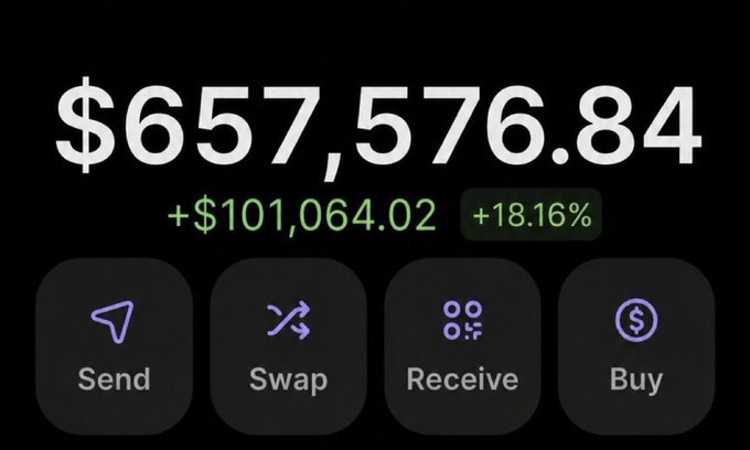 The image displays a cryptocurrency wallet balance of $657,576.84, with a notable increase of +$101,064.02 or +18.16%. This visually represents a significant amount of crypto, likely intended to show the potential gains users could achieve from an airdrop like the one advertised in the accompanying post.