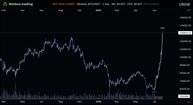 A cryptocurrency chart from Nimbus.trading displays BTCUSDT on a 1-day timeframe with a current price of $130,819.27, market cap $2.62T, and FDV $2.62T. The chart shows Bitcoin's price action from February 2025 through mid-2026, illustrating a massive rally from lows around $60,000 to the current peak near $130,819, visually reinforcing the post's claim about a strong upward "run" once a market bottom was established.