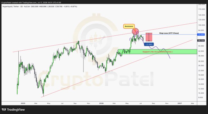 A TradingView 2-day candlestick chart for Hyperliquid (HYPE/USD) shows a 3D rebound of 0.67% to $66.589, with price rejecting from the marked "Resistance" zone near $75-90 and falling toward the highlighted "Support (Re-Accumulation Zone)" around $42, illustrating the predicted 24% drop referenced in the post.