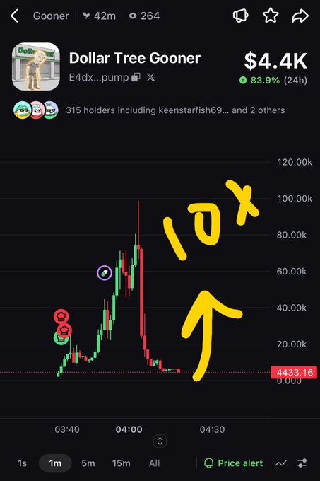 A mobile screenshot of a token called 'Dollar Tree Gooner' showing a dramatic price spike from around 4433 to nearly 100k, with yellow handwritten text overlaid reading '10x' and an upward arrow.