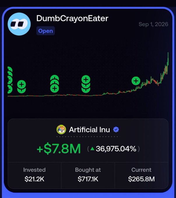 The image shows a portfolio tracking card for "DumbCrayonEater" dated Sep 1, 2026, displaying a candlestick chart of Artificial Inu (a verified token), with impressive stats showing an investment of $21.2K at a $717.1K market cap growing to $265.8M current value, yielding a +$7.8M (+36,975.04%) gain. The image visually supports the post's claim of someone turning $21k into $7M in under 30 days on the AI token, with the contract address 0x2e8c31162b855a2ffa90f6f8634643ad6f111e18 visible on the chart.