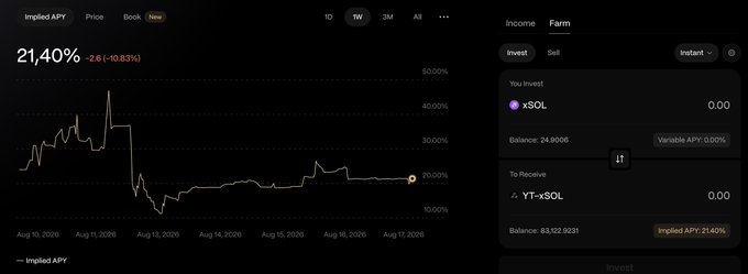 A cryptocurrency trading interface showing an Implied APY of 21.40% (-2.61 / -10.83%), with a line chart on the left and an Invest/Sell panel for xSOL and YT-xSOL on the right.