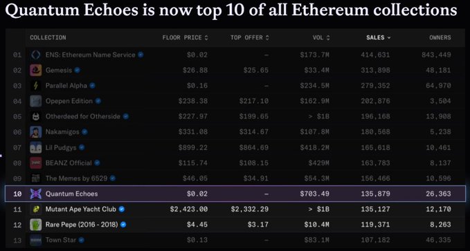 A screenshot showing that Quantum Echoes is now in the top 10 of all Ethereum collections, displaying a ranking table with NFT collections like ENS, Genesis, and Parallel Alpha.