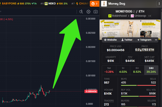 A cryptocurrency trading interface showing a large green upward arrow over a chart, with a meme coin called 'Money Dog' (MONEYDOG/ETH) priced at $0.0004456 and a market cap of $445K.