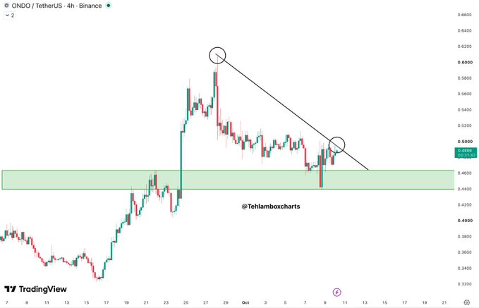 A TradingView 4-hour candlestick chart of ONDO/USDT shows price action pushing up against a descending trendline resistance near the $0.50 level (highlighted by a green demand zone around $0.4600–$0.4800), matching the post's observation that ONDO is testing critical trendline resistance where a breakout above $0.50 could spark bullish momentum.
