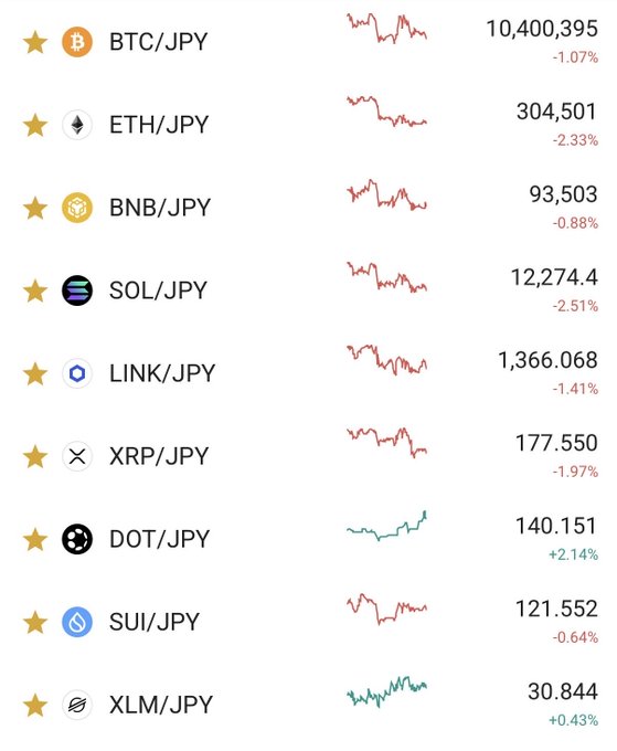 The image displays a cryptocurrency price tracker showing mostly declining prices against the Japanese Yen, with BTC/JPY at 10,400,395 (-1.07%), ETH/JPY at 304,501 (-2.33%), XRP/JPY at 177.550 (-1.97%), and SOL/JPY at 12,274.4 (-2.51%), while only DOT/JPY (+2.14%) and XLM/JPY (+0.43%) show gains. This visual reinforces the post's observation of a broadly red crypto market, particularly highlighting XRP's dip to around 180 yen as a potential buying opportunity the author expects to appreciate in the future.