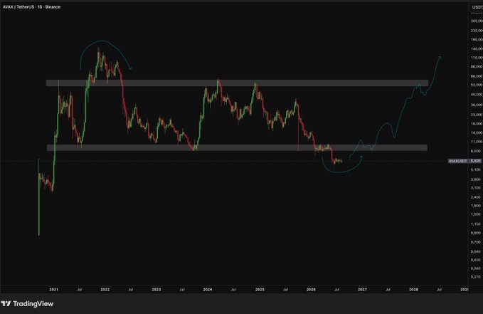 A TradingView candlestick chart for $AVAX/USDT on Binance displays AVAX's price action from 2021 through 2028, with annotated arrows projecting a future rally from the current ~$8.65 level toward the $90,000 resistance zone.