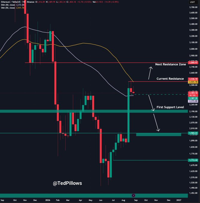 A weekly candlestick chart of Ethereum/TetherUS (ETHUSDT) on Binance, showing price action from September to December 2027, with key levels marked at 2,200.47 (Current Resistance), 2,320.84 (Next Resistance Zone), 2,192.76 (First Support Level), and 1,965.22, alongside 50-week and 30-week EMA indicators, illustrating the technical setup referenced in the post about ETH testing its 50W EMA near $2,100 with potential upside to $2,200-$2,550 or downside to $2,200.